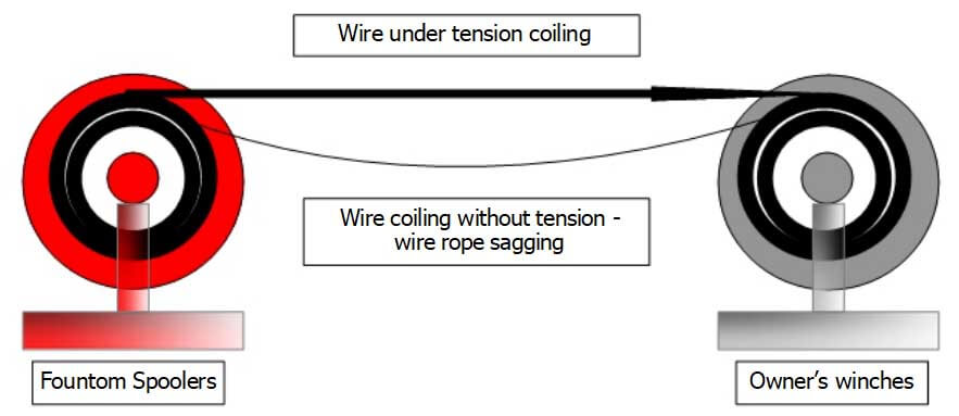 wire under tension coiling